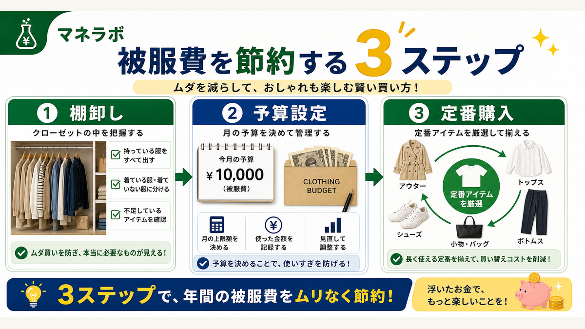 被服費節約3ステップフロー(棚卸し→予算設定→定番購入循環)