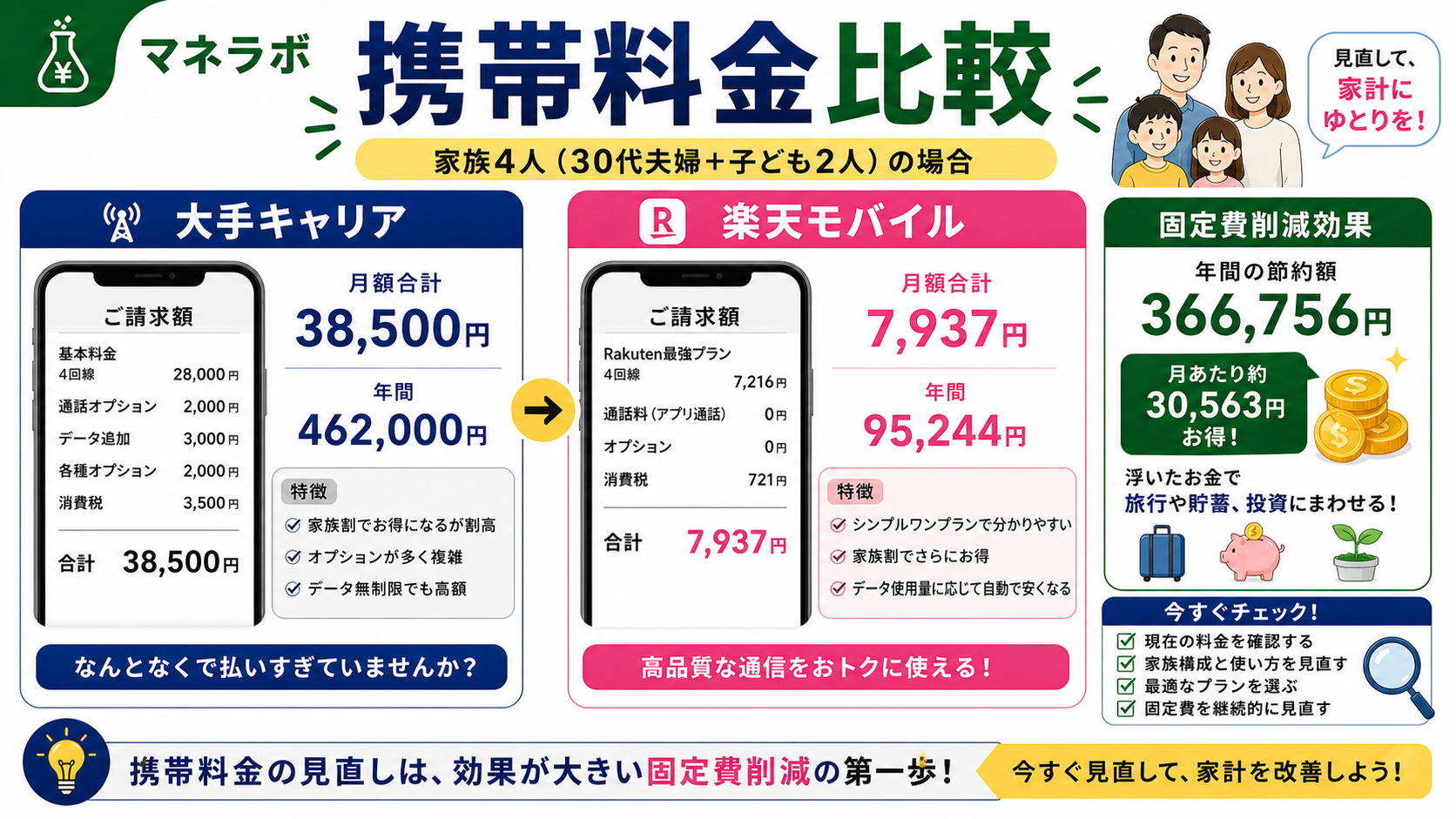 大手キャリアと楽天モバイルの携帯料金比較