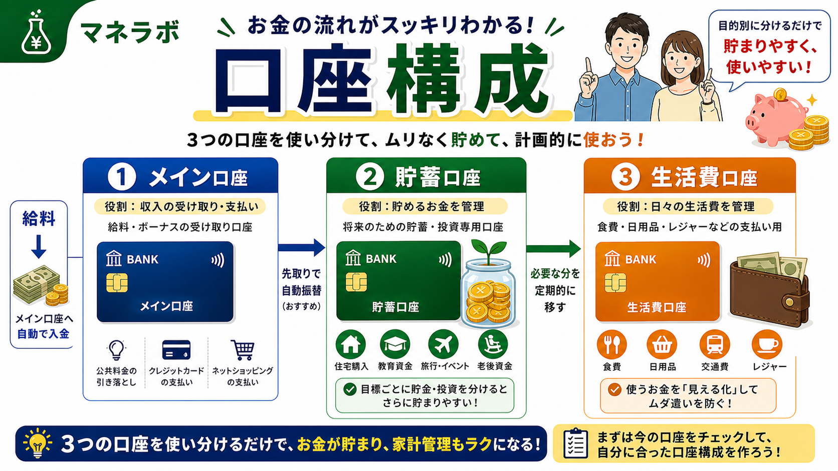目的別の口座構成（メイン・貯蓄・生活費）