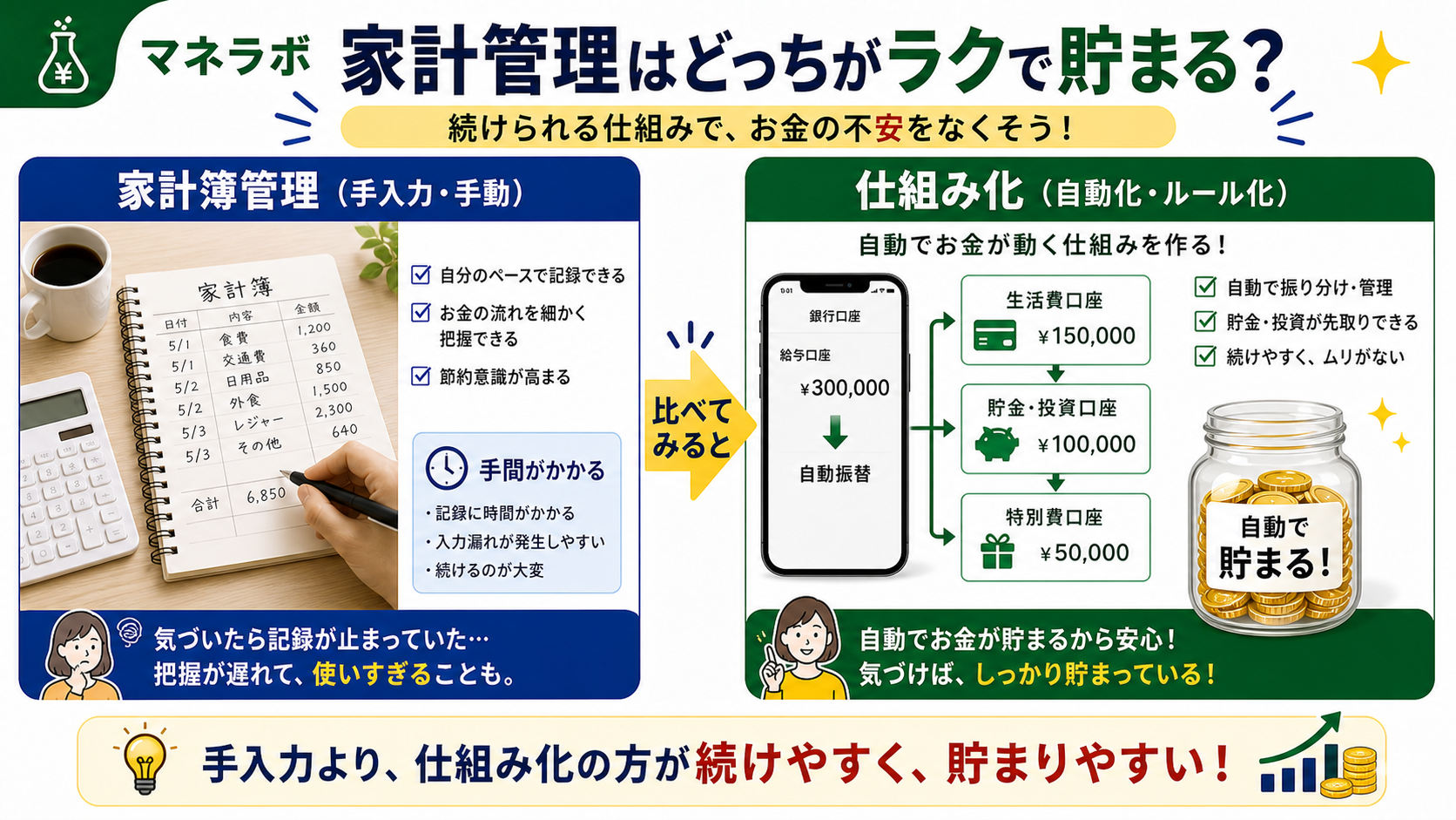 家計簿管理と仕組み化の比較