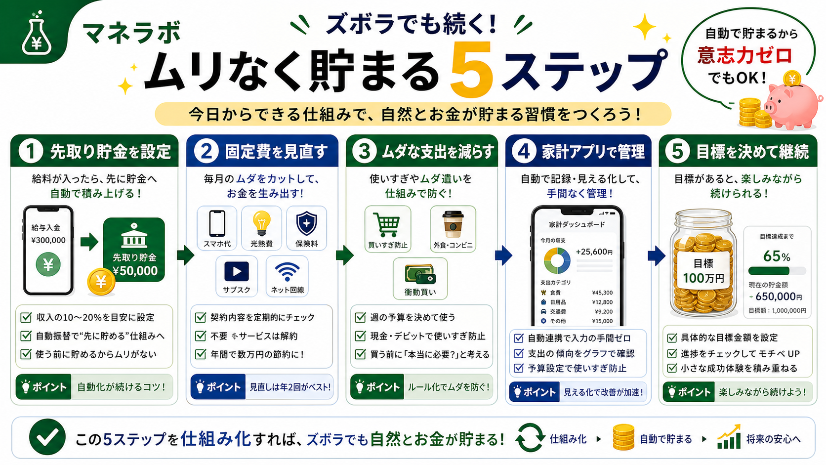 ズボラ節約5ステップチェックリスト（先取り貯金から家計アプリ連携まで）