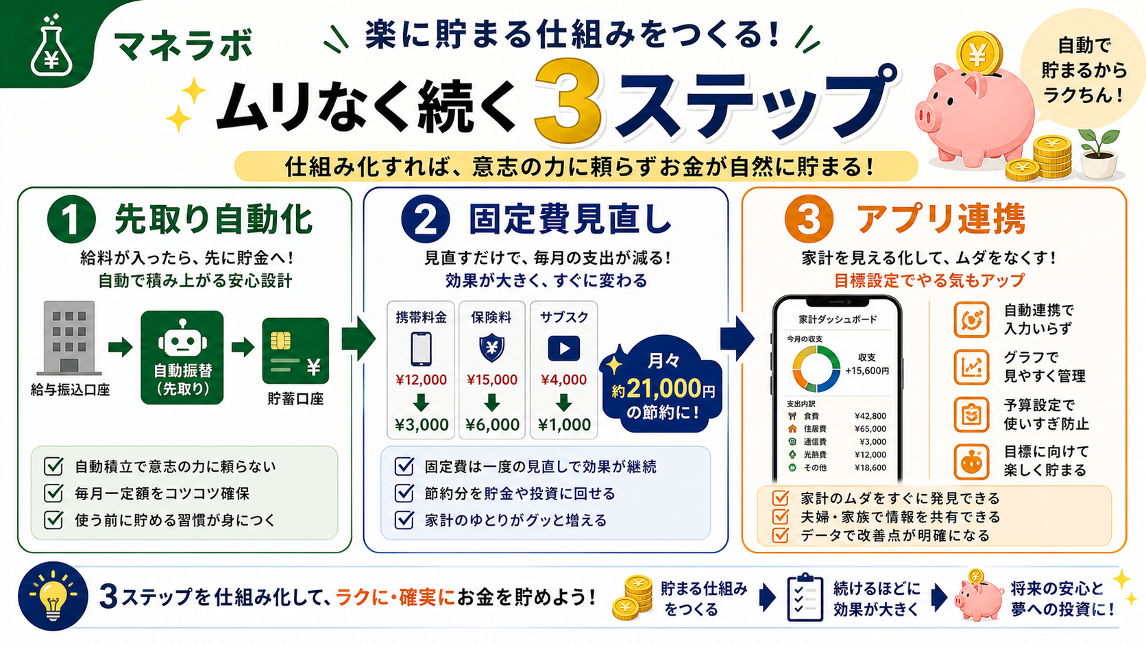 節約を続ける3ステップフロー（先取り自動化→固定費見直し→アプリ連携）