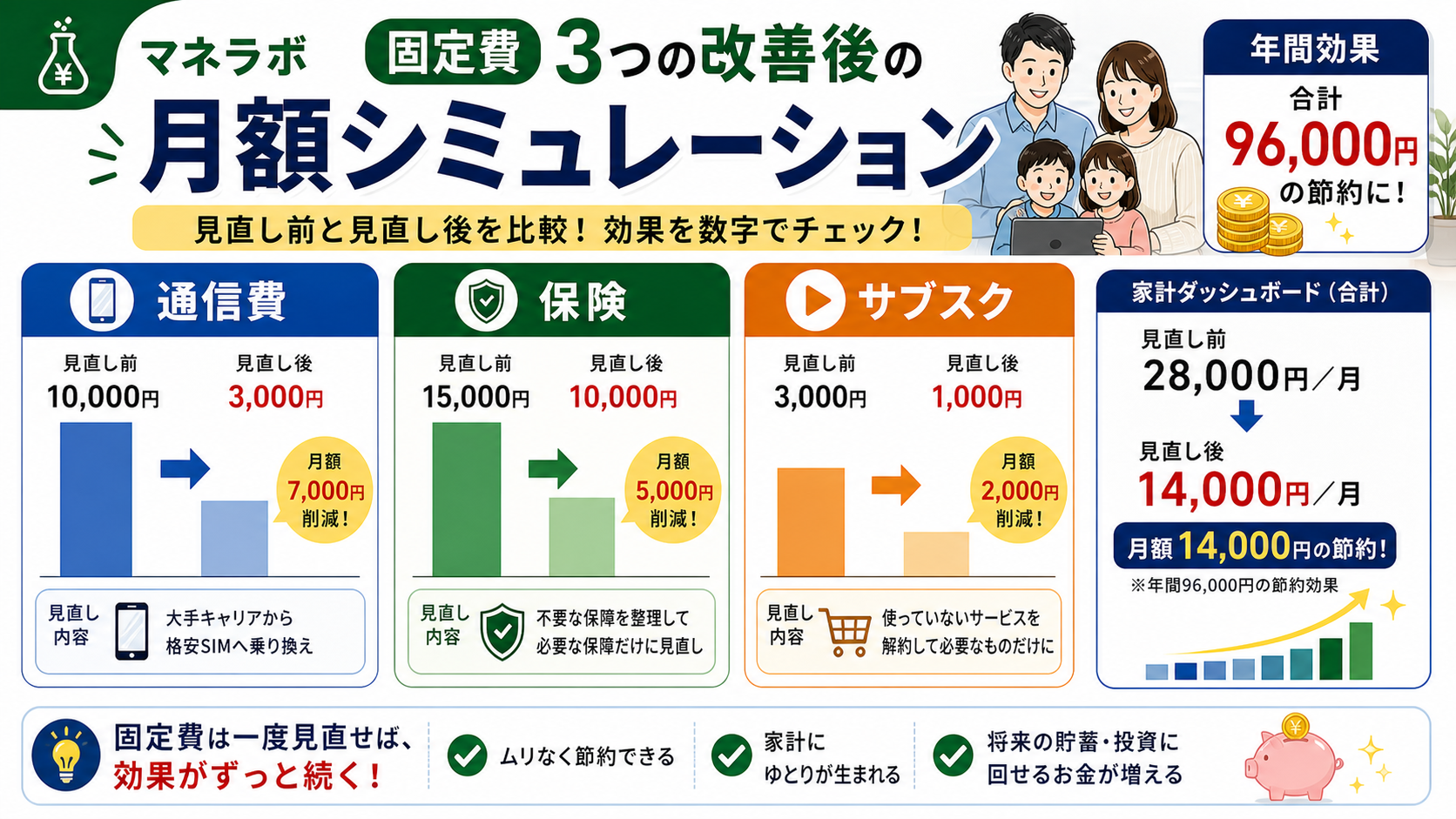 固定費3つを見直した場合の月額・年間シミュレーション