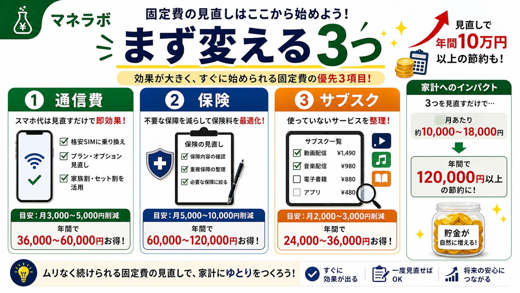 まず変える固定費3つのステップ