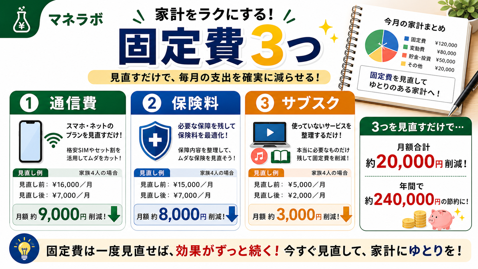 見直すべき固定費3つ
