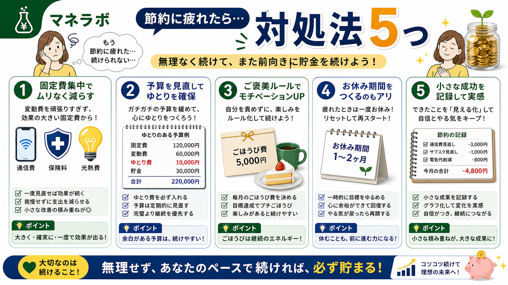 節約疲れ対処法5ステップ（固定費集中→予算確保→やらないリスト→成果確認→お休み）