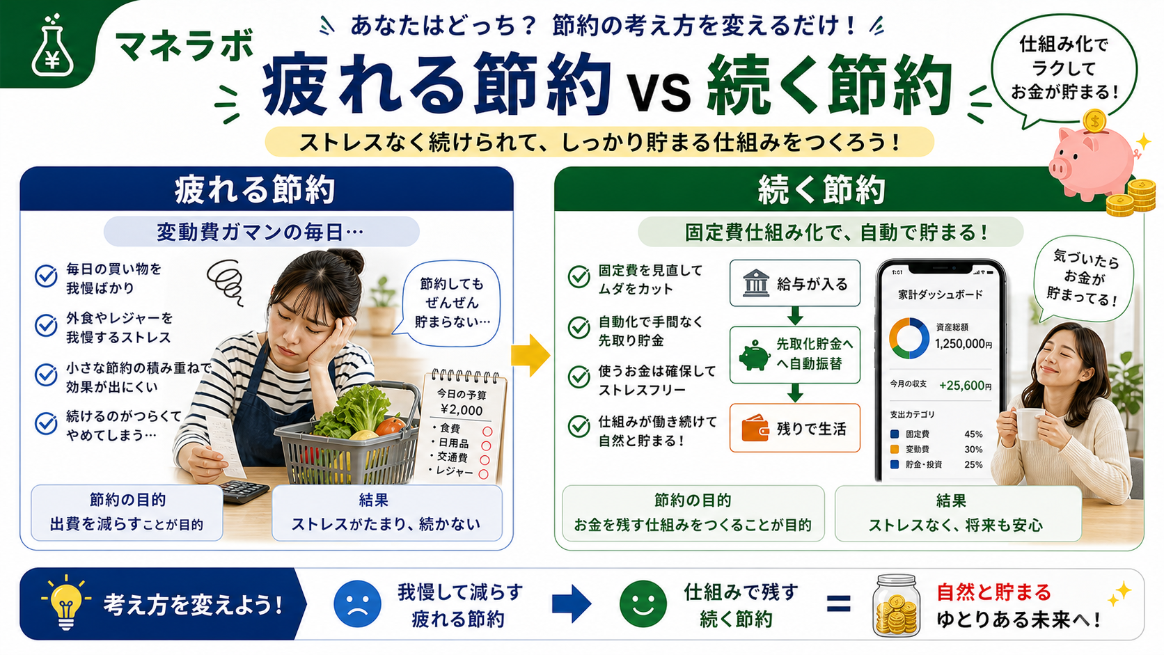 疲れる節約vs続く節約の比較（変動費ガマン vs 固定費仕組み化）