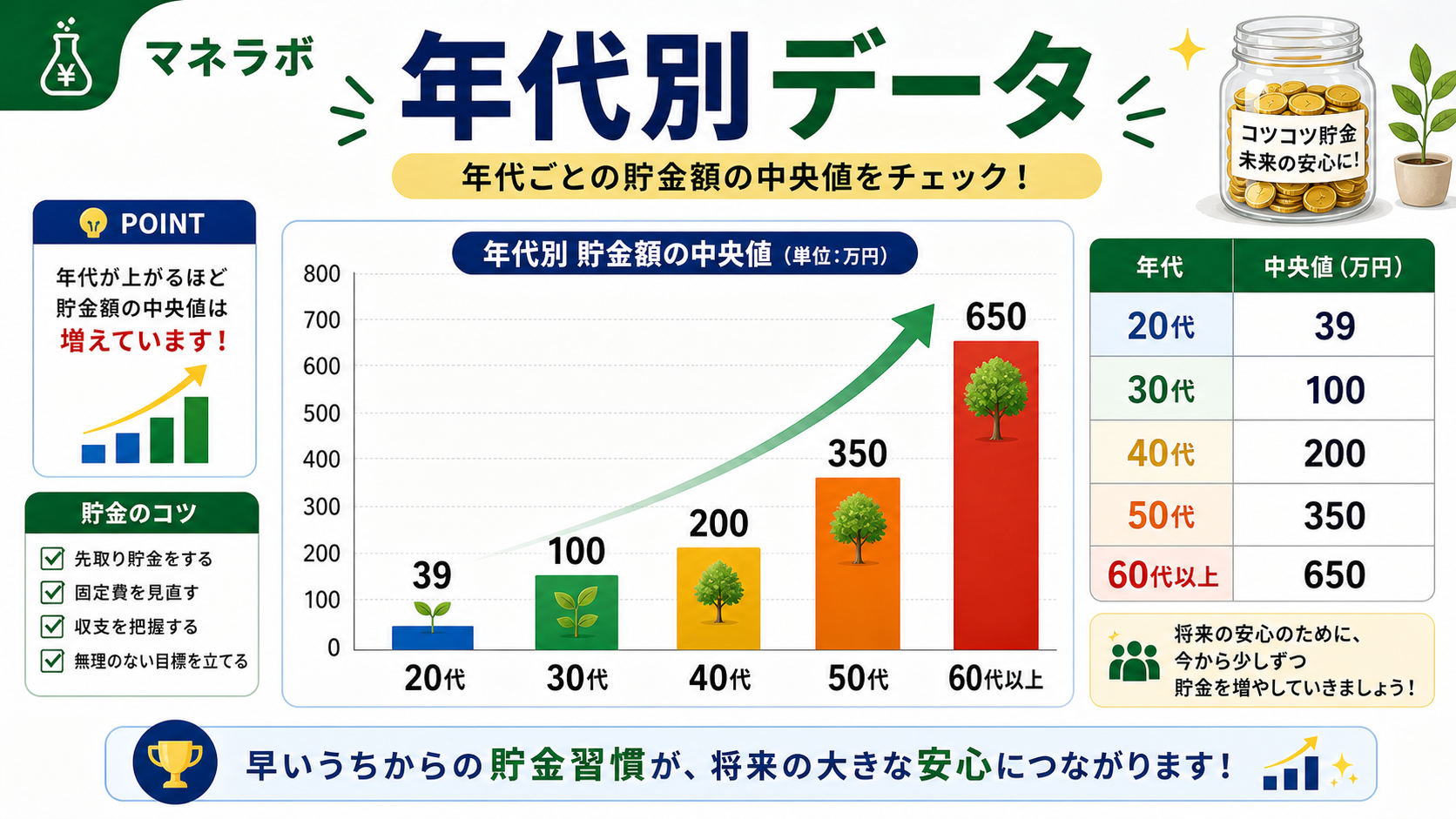 年代別貯金額データ