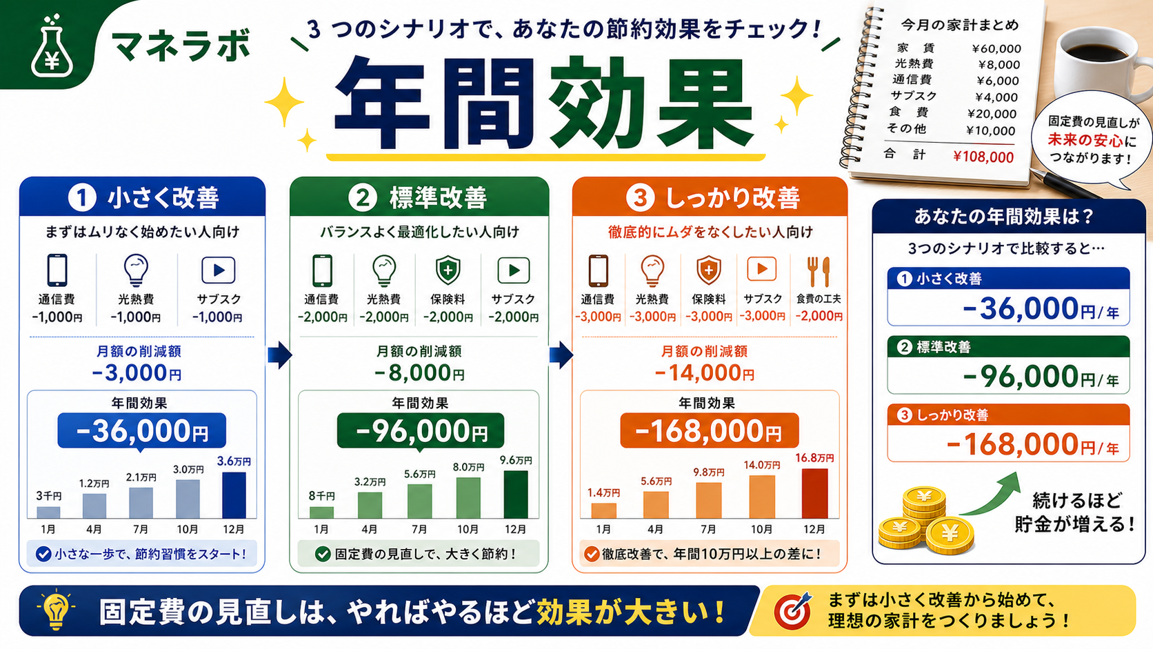 3シナリオ別の年間節約効果の比較
