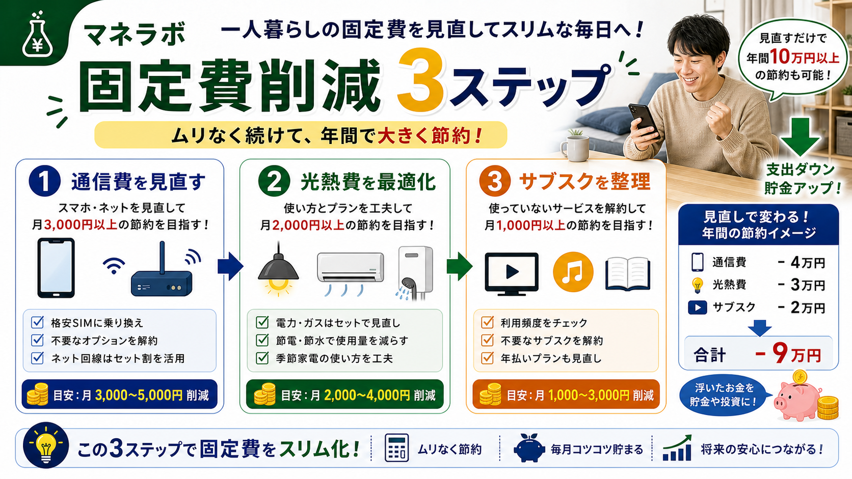 月5,000円削減の3ステップ