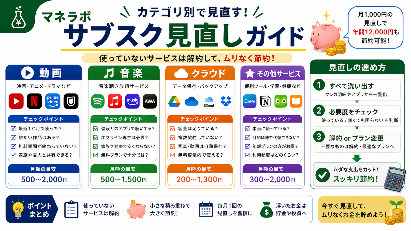 動画・音楽・クラウドなどカテゴリ別のサブスク見直し基準