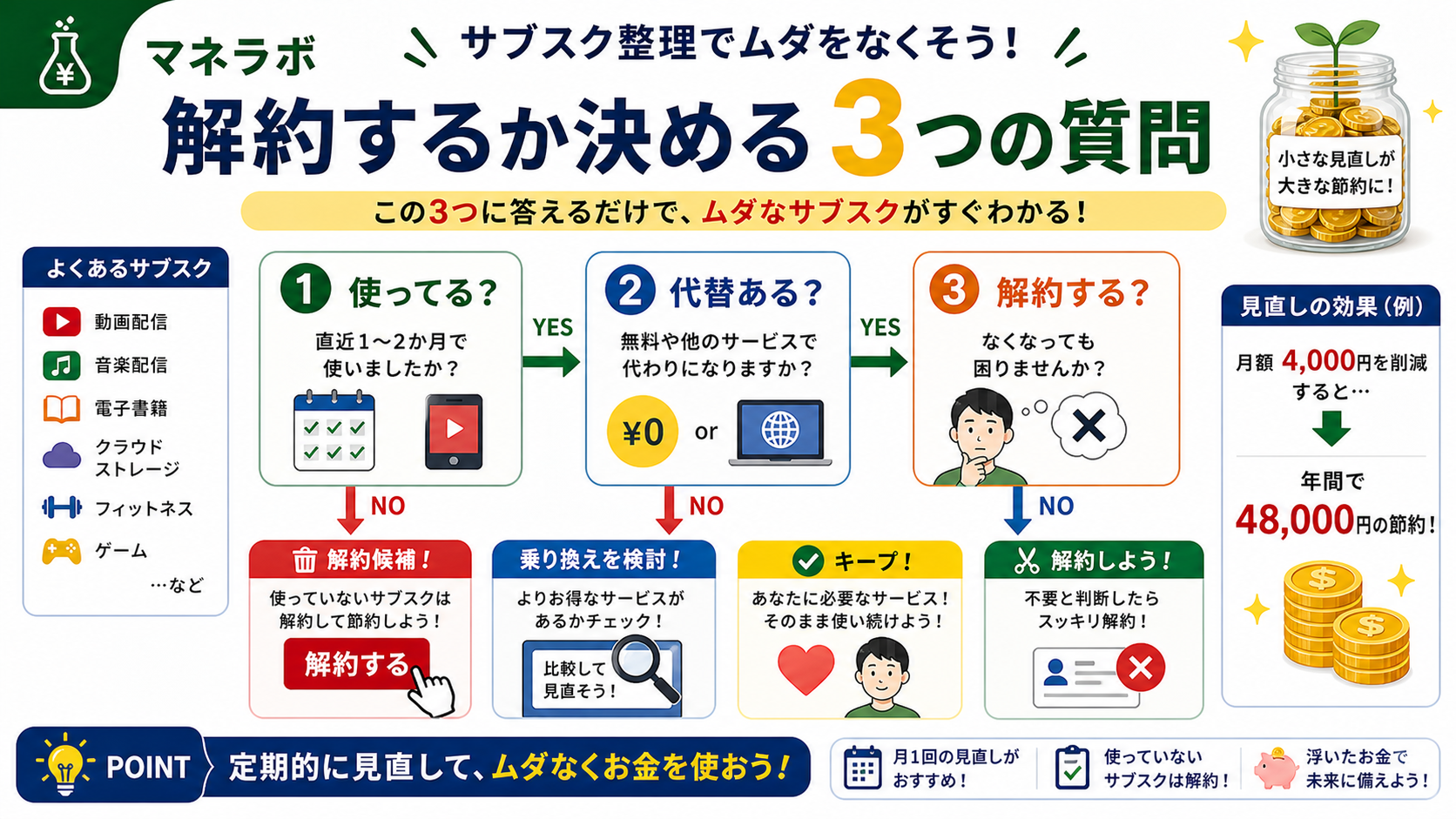 3つの質問でサブスクの残す・解約を判断するフロー