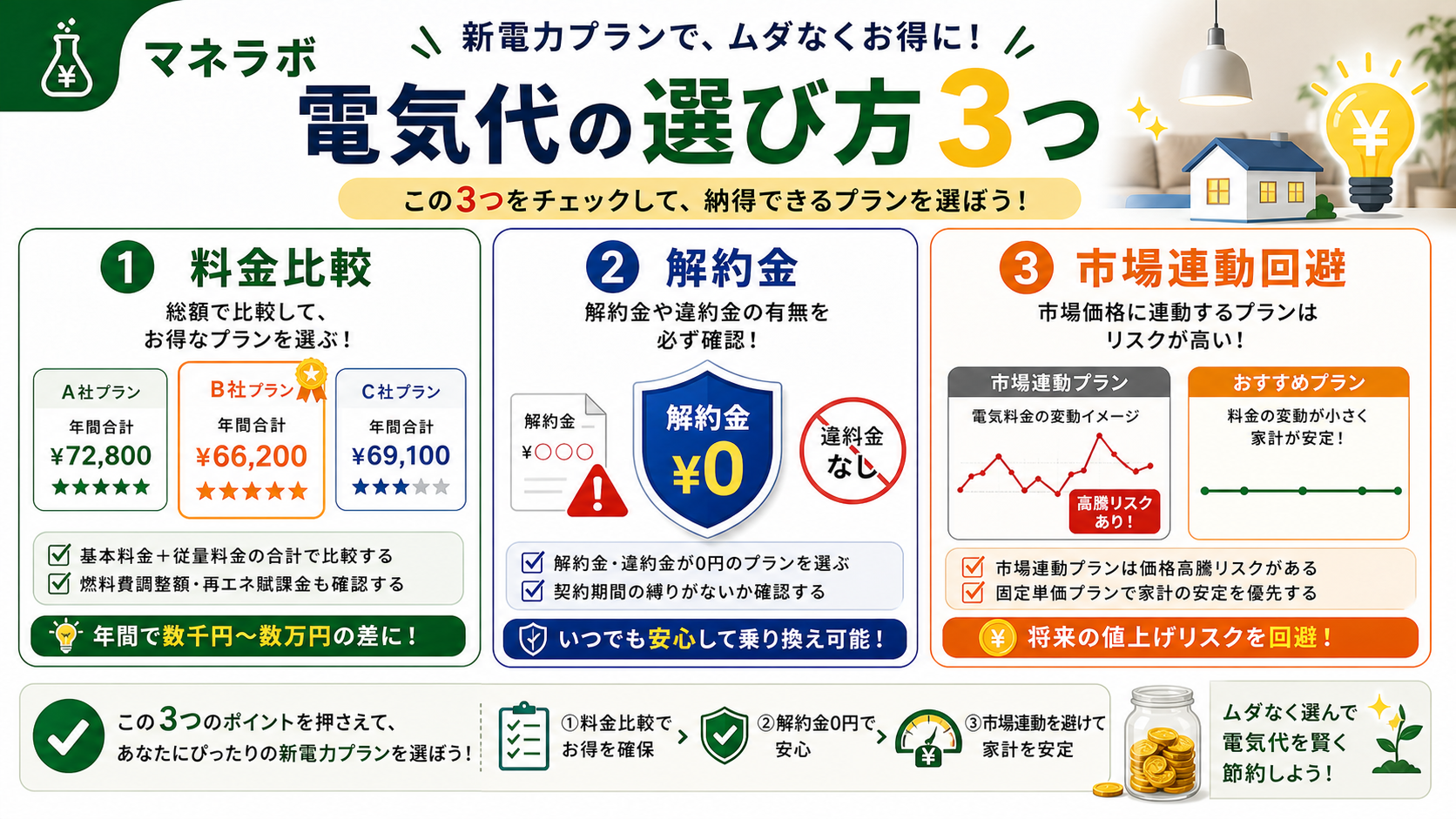 新電力の選び方 3つのポイント: 料金比較・解約金確認・市場連動回避