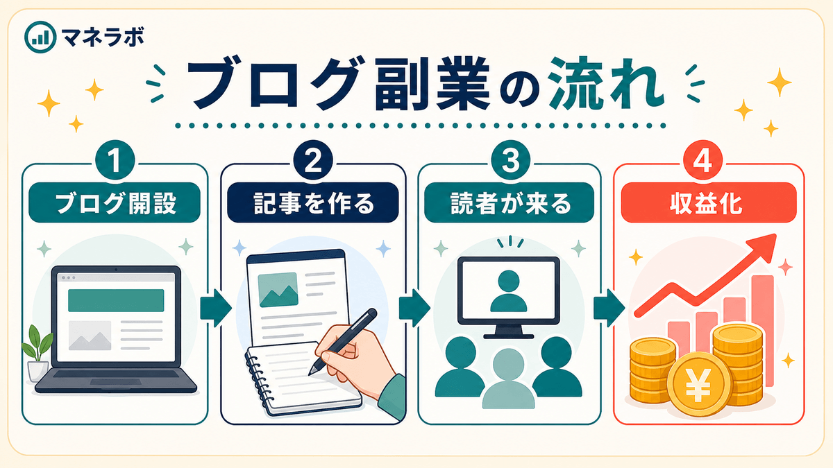 ブログ副業の全体像 — 開設から収益化までの4ステップ