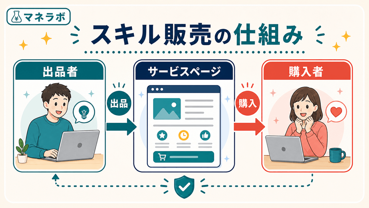 ココナラの仕組みと取引の流れ