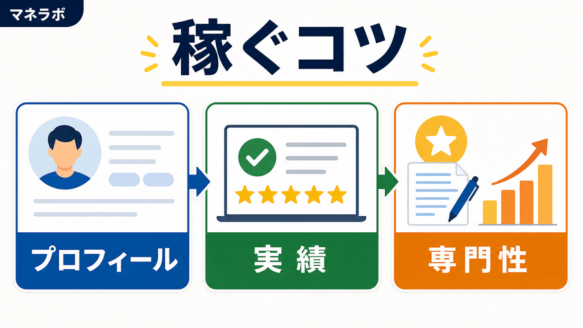 クラウドソーシングで稼ぐための3つのコツ