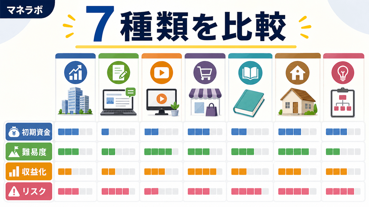 不労所得7種類の比較 — 初期資金・難易度・収益の目安