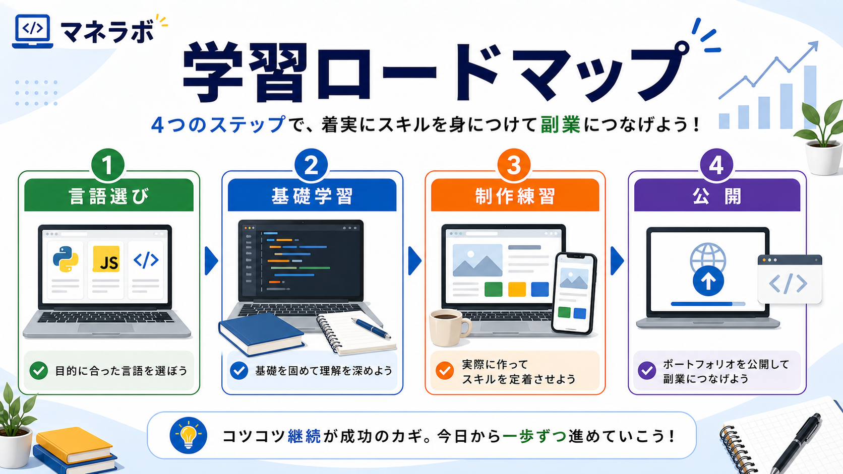 プログラミング副業を始めるまでの流れ。学習→制作→受注の3フェーズ