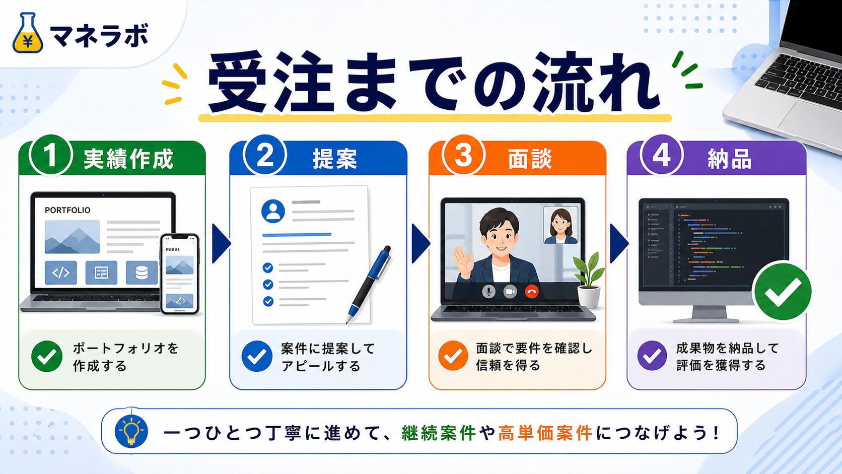 5ステップの全体像。言語選び→基礎学習→実践→ポートフォリオ→受注