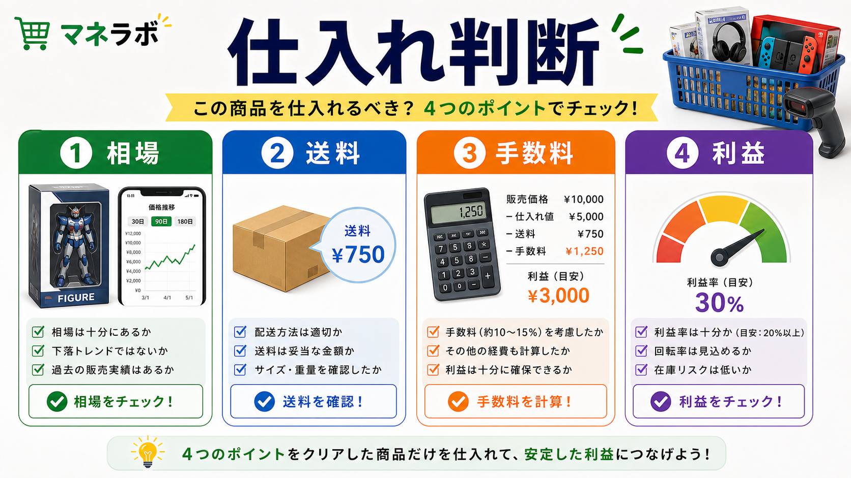 「商品を安く仕入れて高く売る」せどりの基本フロー図