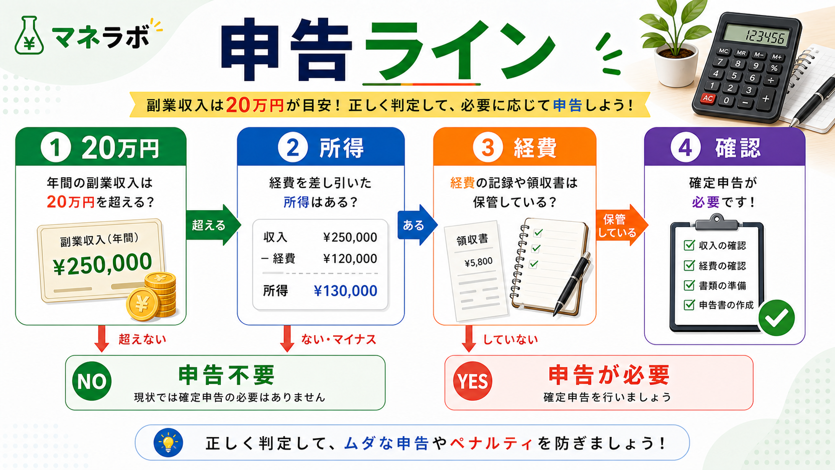 確定申告が必要になるケースの概要