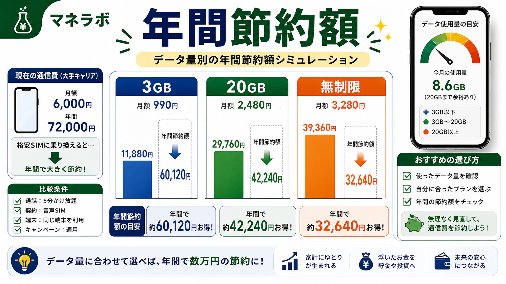 データ量別の年間節約額シミュレーション