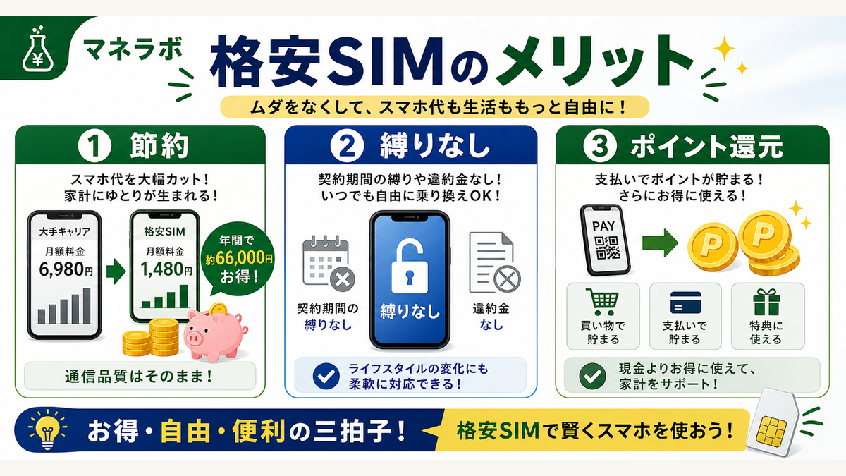 格安SIMのメリット：節約・縛りなし・ポイント還元