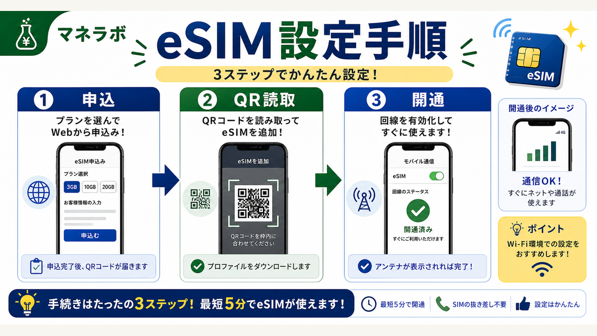 楽天モバイルでのeSIM設定手順を3ステップで示した図