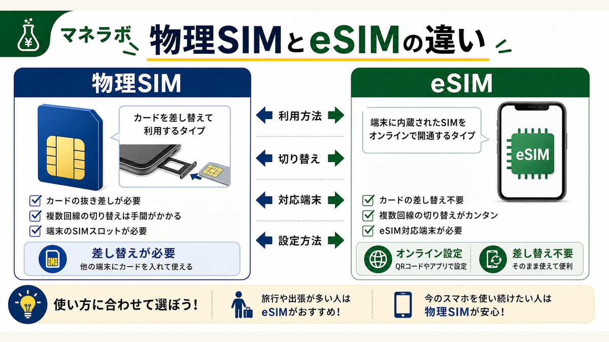 物理SIMとeSIMの違いを比較した図