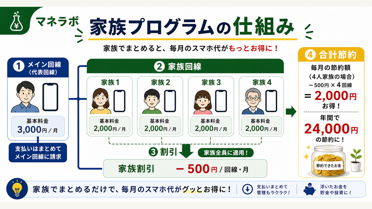 最強家族プログラムの仕組み