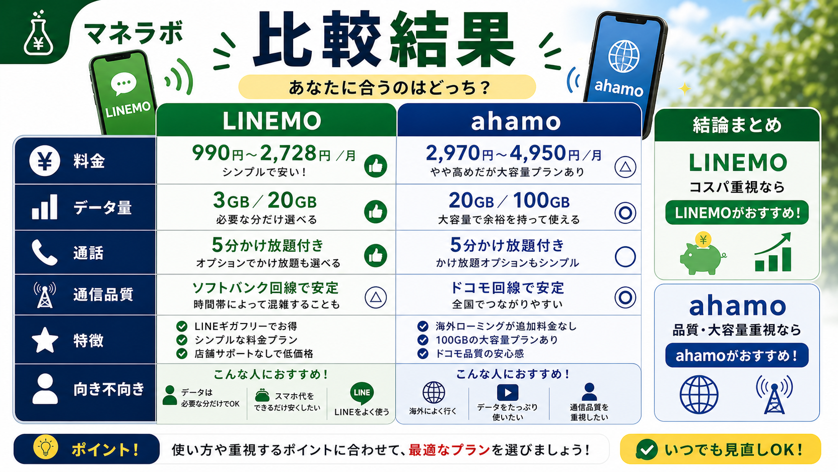 LINEMOとahamoの比較結果