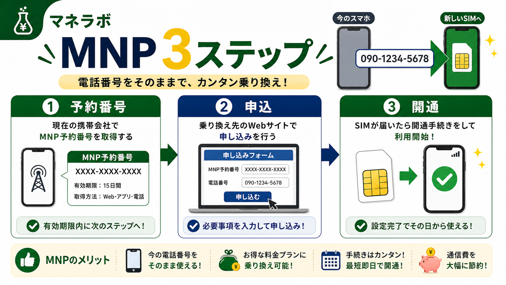 MNP乗り換え3ステップ