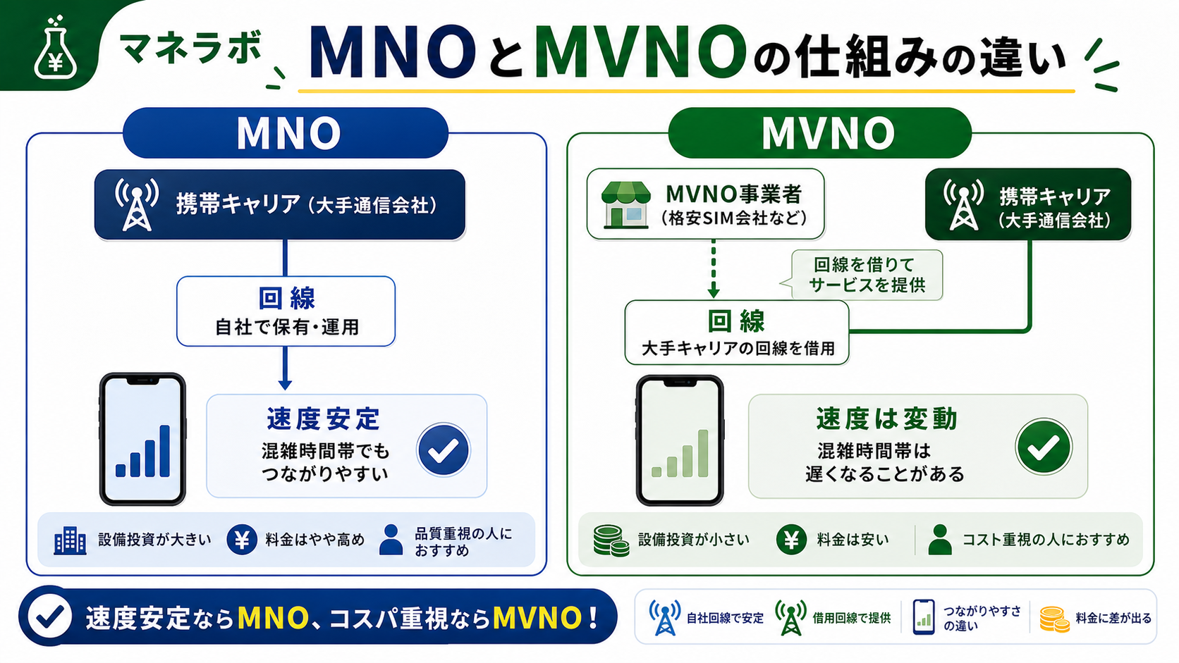 MNOとMVNOの仕組みの違い