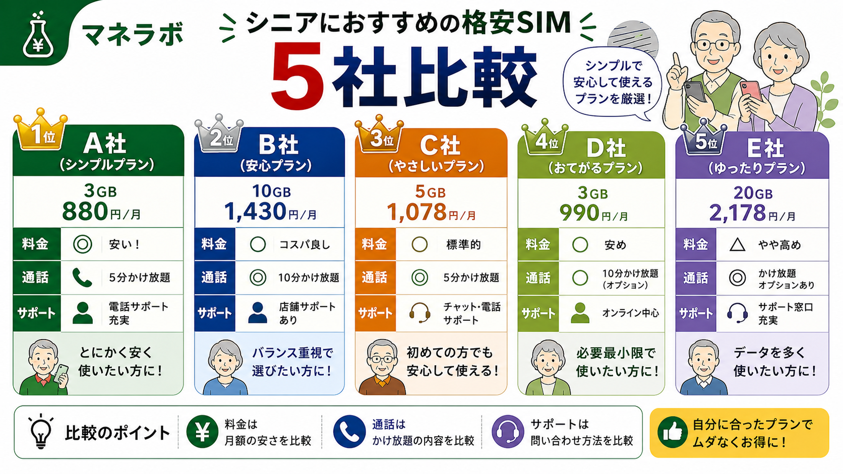 シニア向け格安SIM5社の比較ランキング図