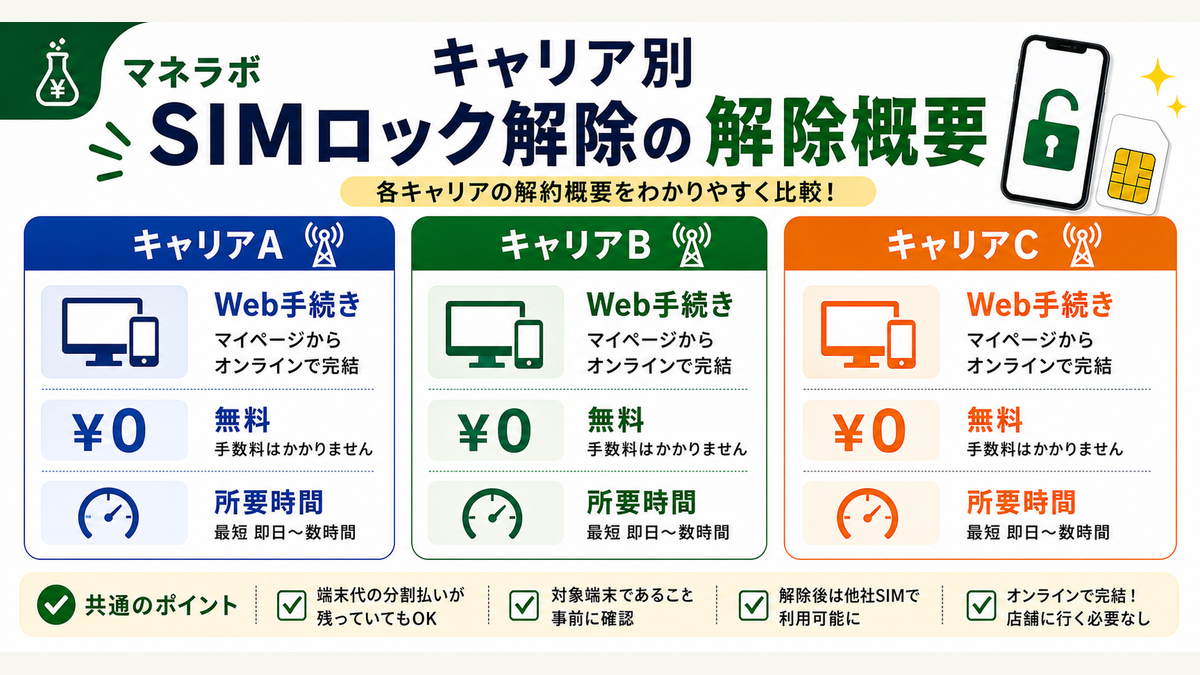 キャリア別SIMロック解除の概要 - ドコモ・au・ソフトバンクの手順と所要時間