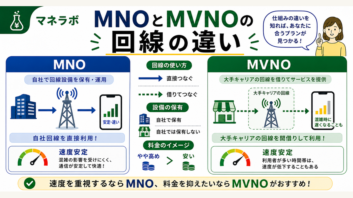 MNOとMVNOの仕組みの違いと速度安定性の比較