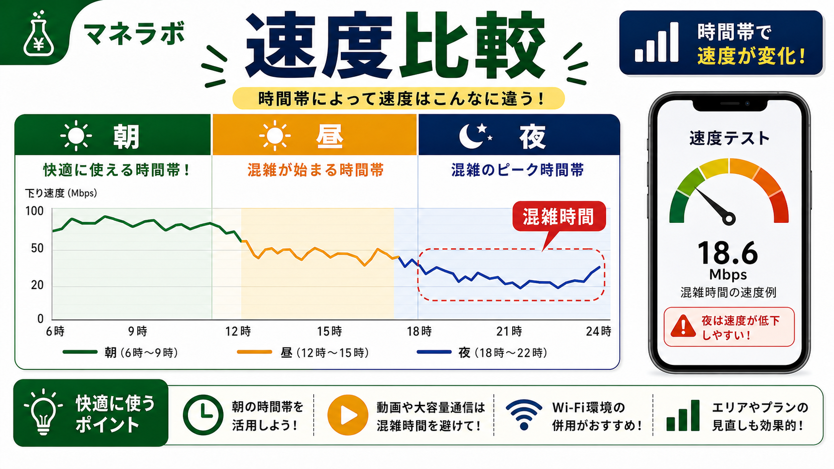 時間帯別の速度比較