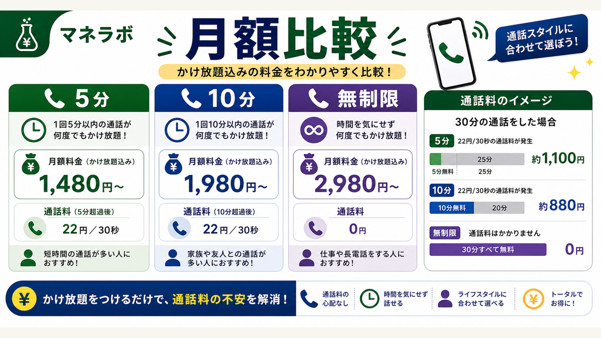 かけ放題込み月額料金の比較