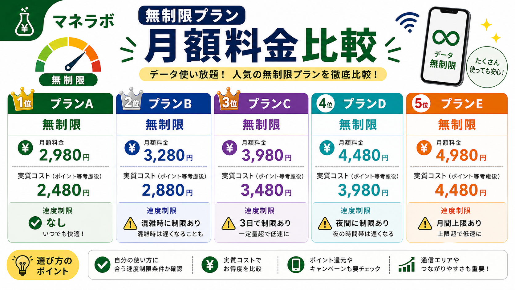 データ無制限プラン月額料金の比較