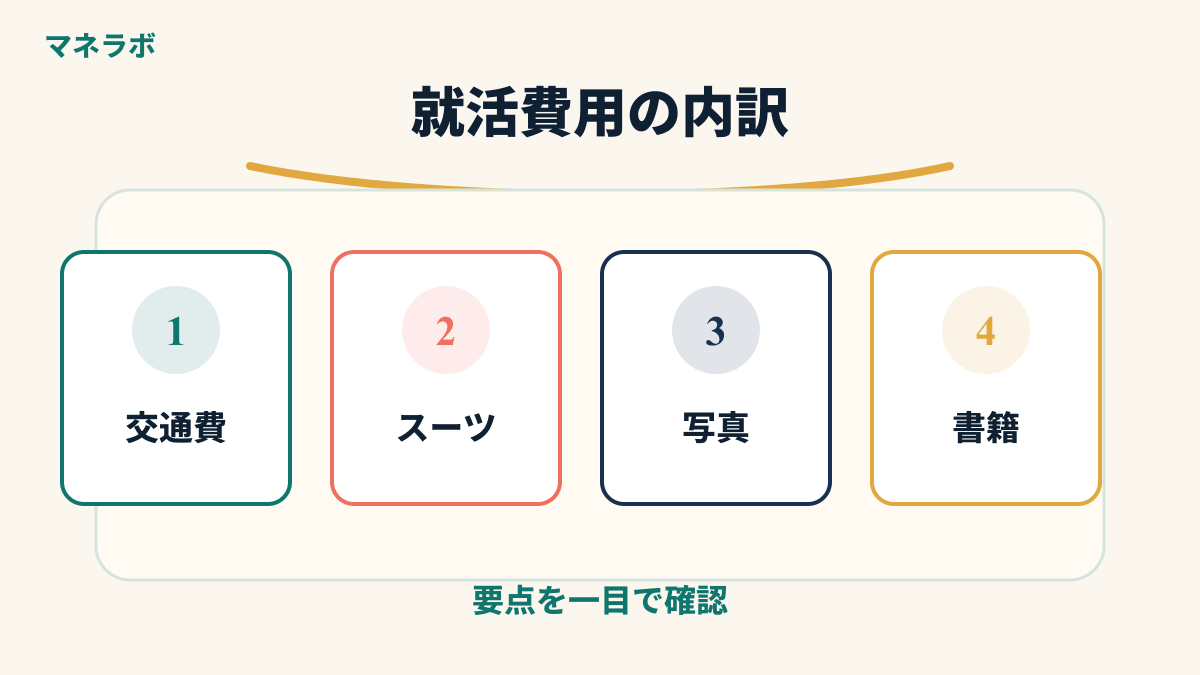 就活費用の内訳を示す円グラフ