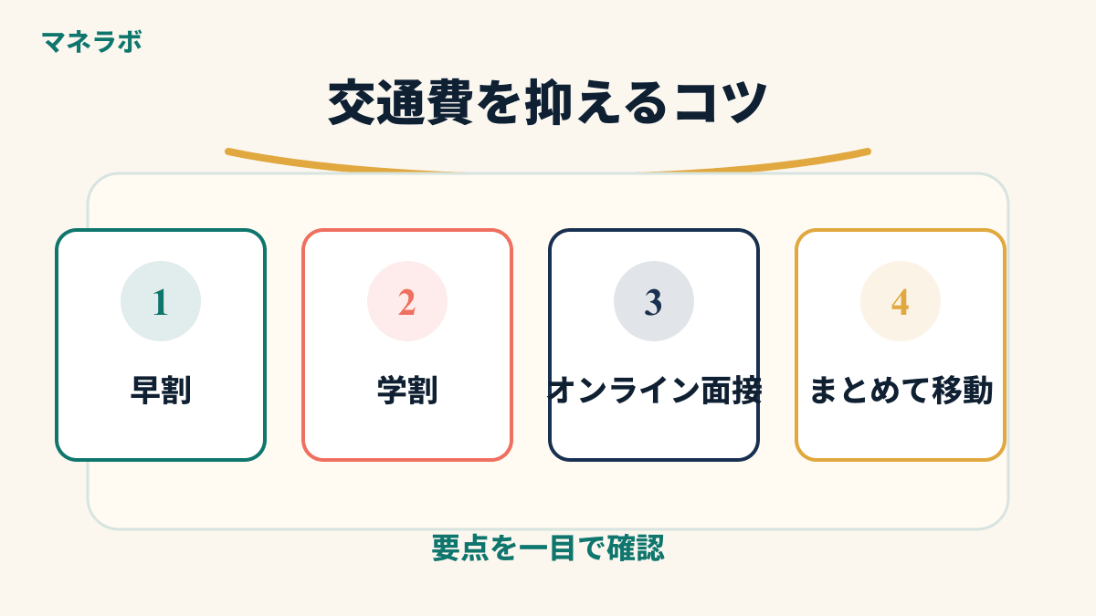 就活交通費の節約ポイントを示す図解