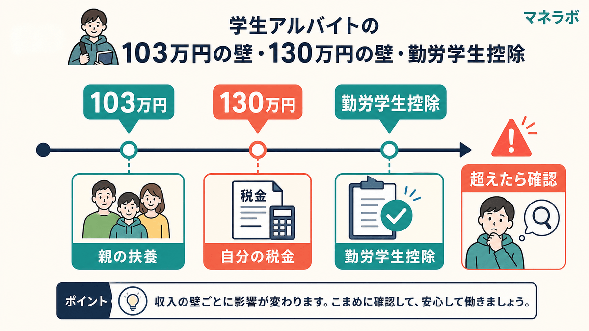 103万の壁・130万の壁・勤労学生控除の関係を示すフロー図