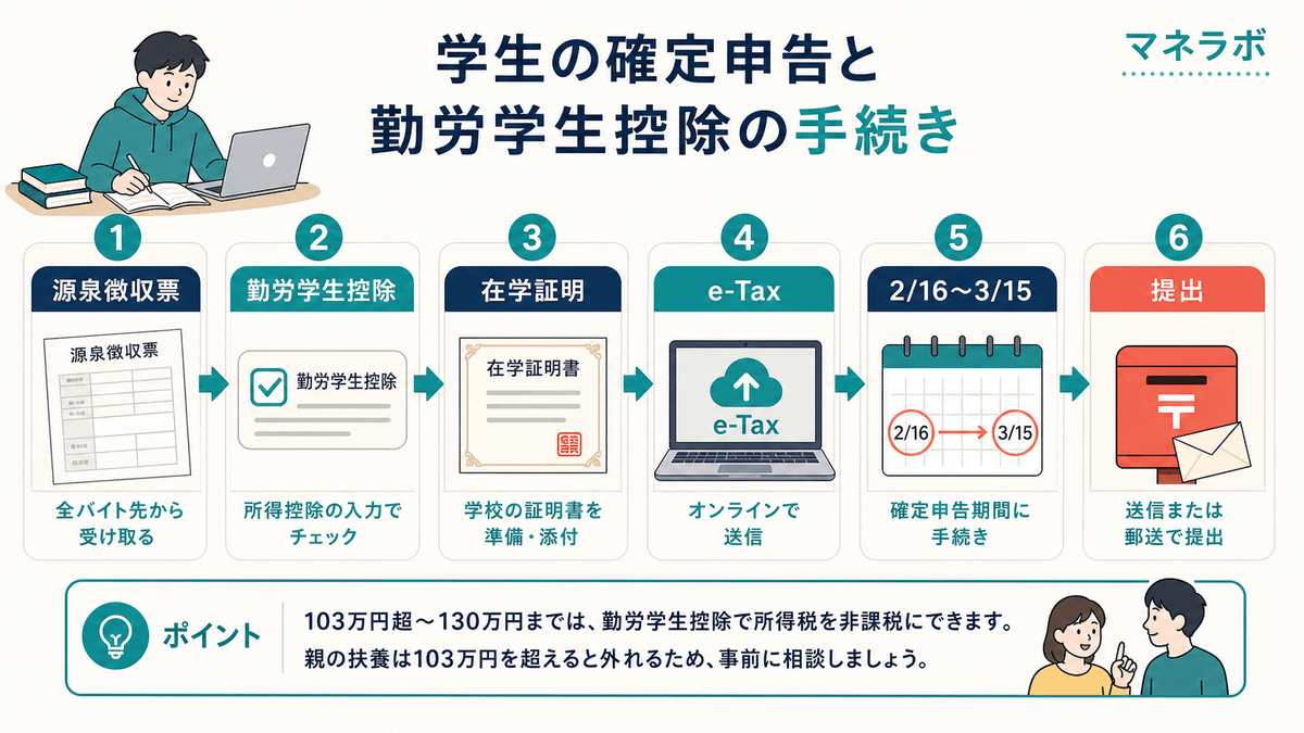確定申告書作成コーナーの勤労学生控除入力画面のイメージ