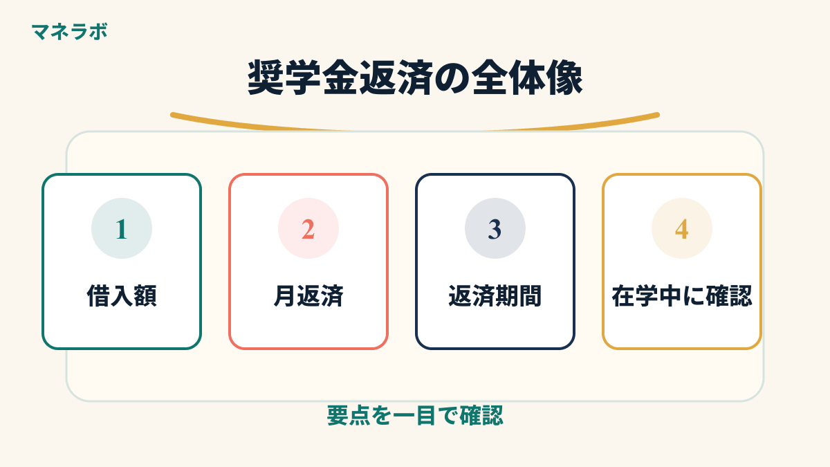 奨学金返済の全体像：月額・期間・繰り上げ返済の関係図