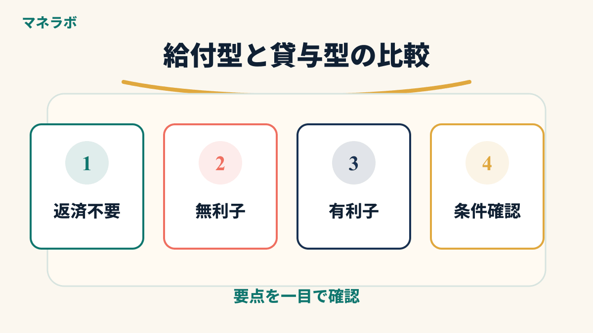 給付型と貸与型の比較表