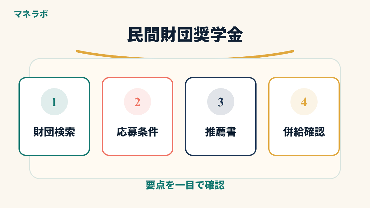 民間財団奨学金の探し方を示す図解