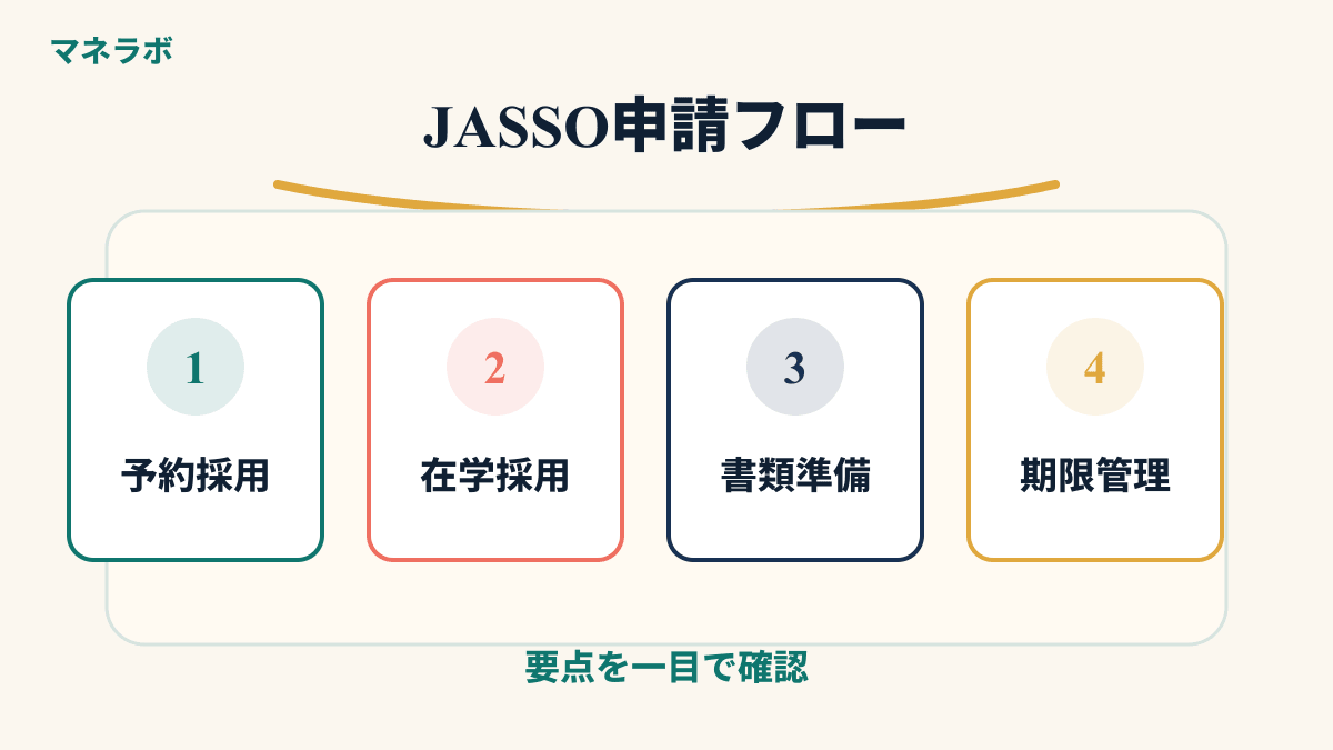 JASSO奨学金の申請フローを示す図解