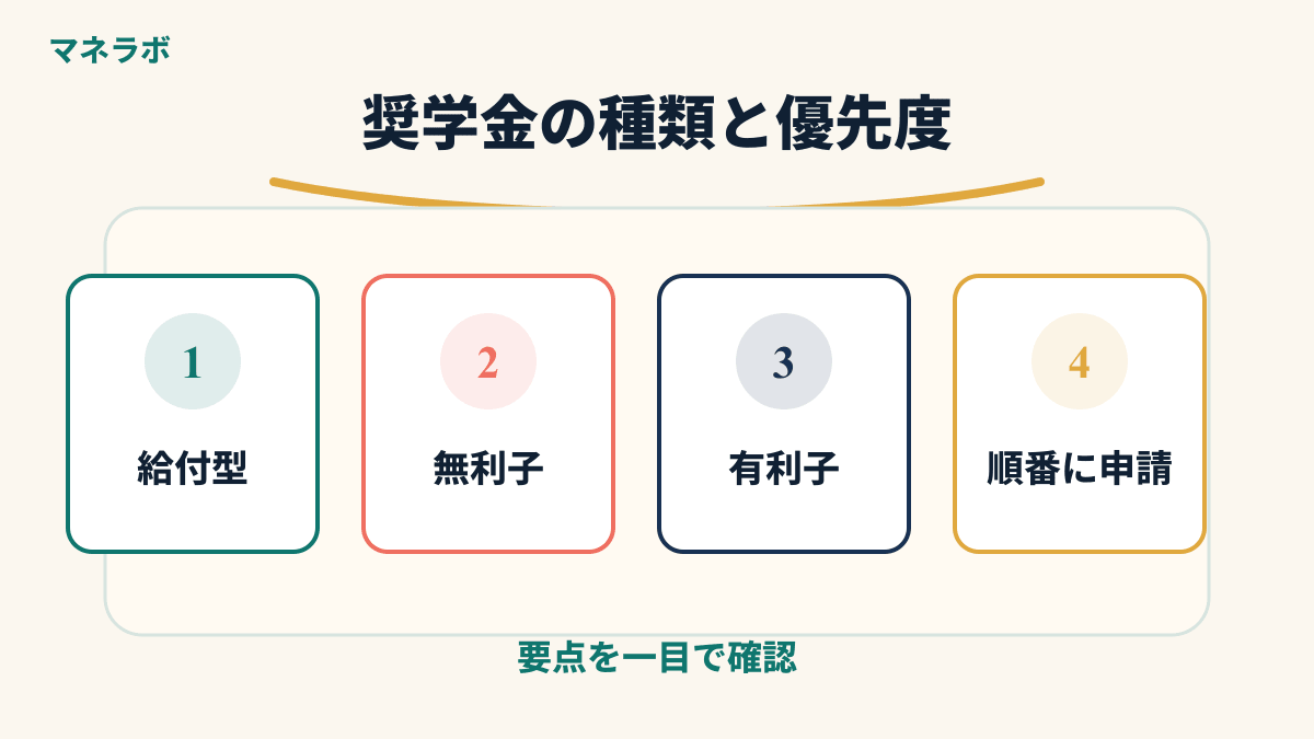 奨学金の種類と優先度を示す図解