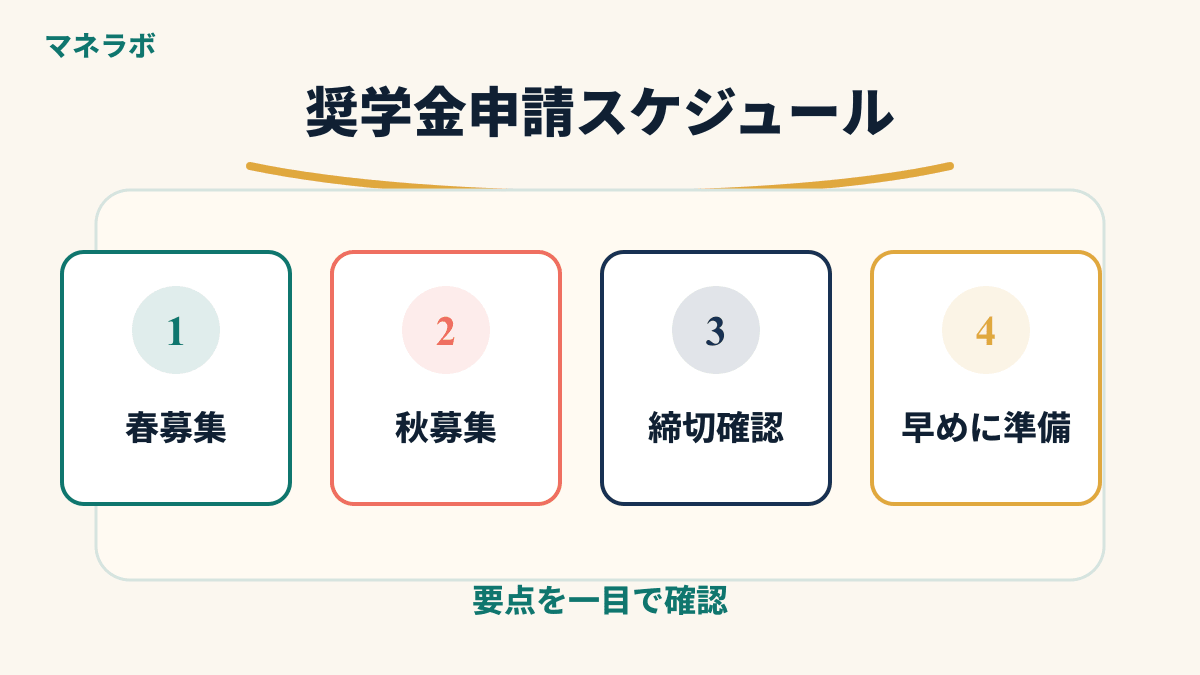 年間の奨学金申請スケジュールカレンダー