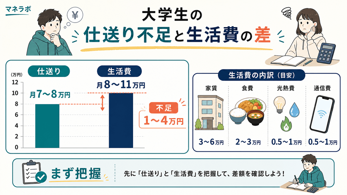 仕送り平均額と生活費の差を示す棒グラフ